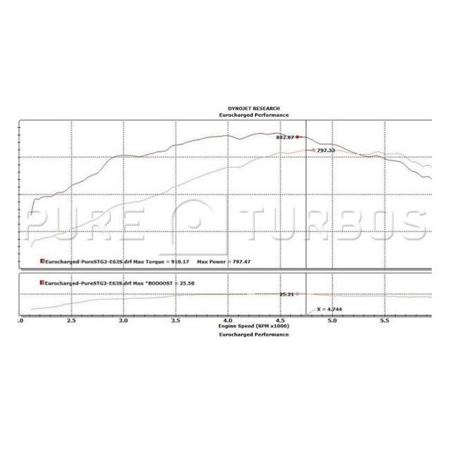 Pure 900 Turbos - Mercedes E63s